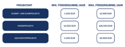 Förderung Projektart Abfallvermeidung