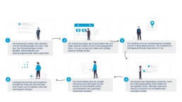 Prozess Abfallmanagement